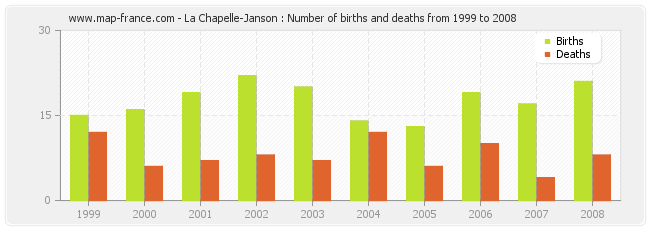 La Chapelle-Janson : Number of births and deaths from 1999 to 2008
